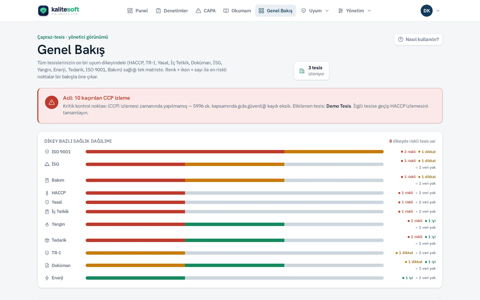 Kalitesoft overview screen: compliance health across eleven verticals with an urgent alert banner